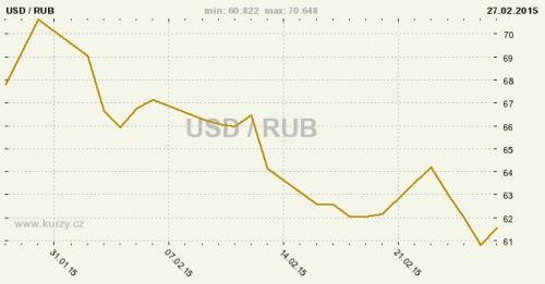  Vážně se rubl kvůli klesající ceně ropy hroutí? Na grafu už je pod 62 za dolar a byl k osmdesáti. Rating Standard & Poor's, Moody's Investors by měl ukazovat opačnou křivku!